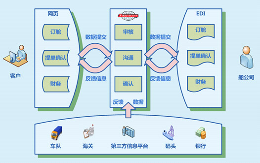 貨代流程