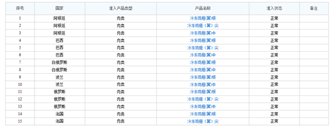 冷凍雞翅進口報關(guān)流程