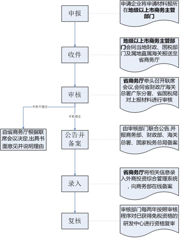 外資研發(fā)中心如何申請進口減免稅?